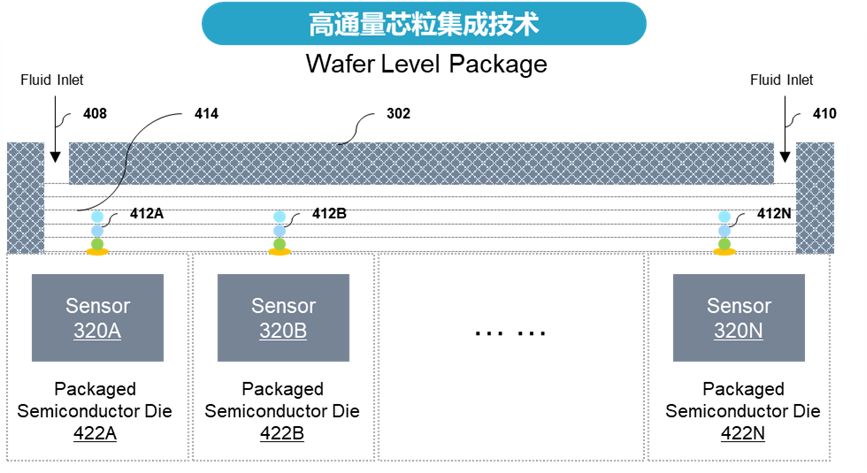 突破通量技术壁垒！芯像生物于金凤科技成果发布会上首发Wafer Level Package高通量芯粒集成技术(图3)