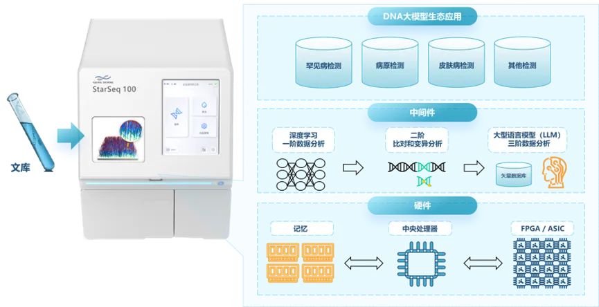 芯像生物受邀出席首届中国呼吸健康大会，发表《大模型DNA测序一体机》专题演讲(图3)